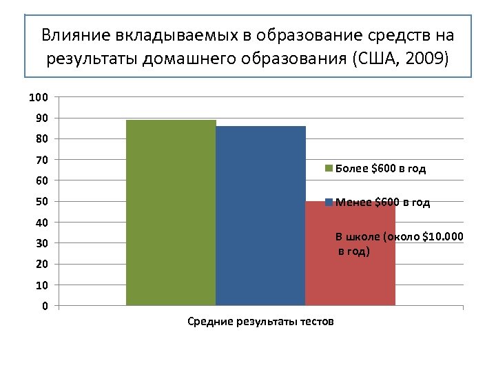 Влияние вкладываемых в образование средств на результаты домашнего образования (США, 2009) 100 90 80