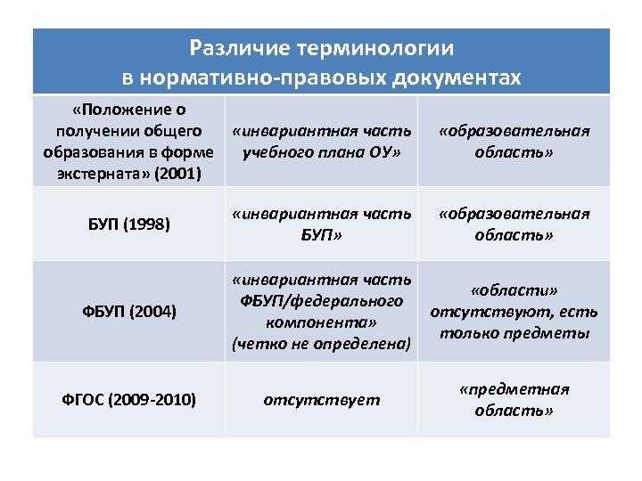 Различие терминологии в нормативно-правовых документах «Положение о получении общего «инвариантная часть образования в форме