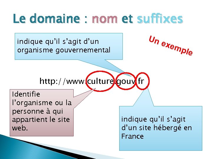 Le domaine : nom et suffixes Un indique qu’il s’agit d’un organisme gouvernemental exe