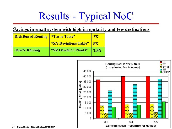 Results - Typical No. C Savings in small system with high irregularity and few