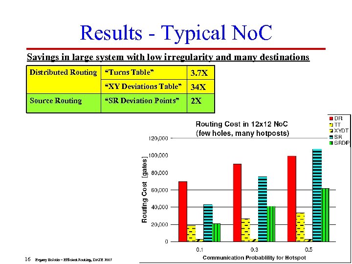 Results - Typical No. C Savings in large system with low irregularity and many