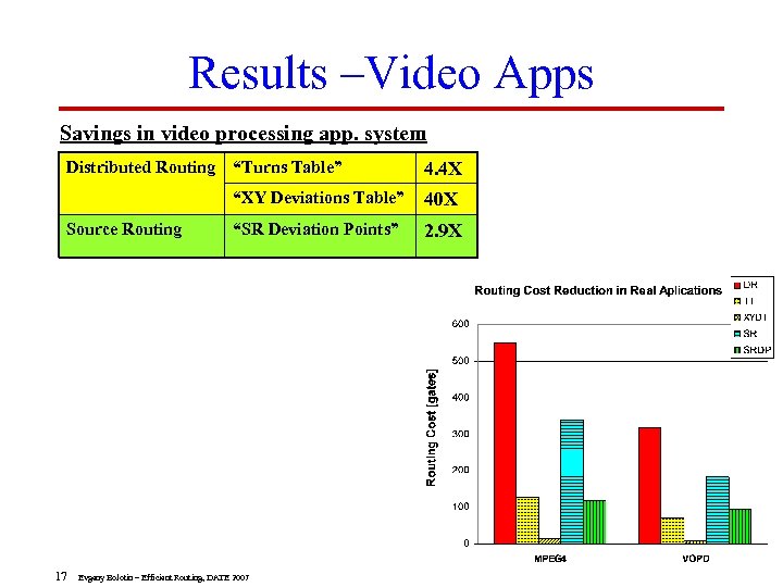 Results –Video Apps Savings in video processing app. system Distributed Routing “Turns Table” 4.