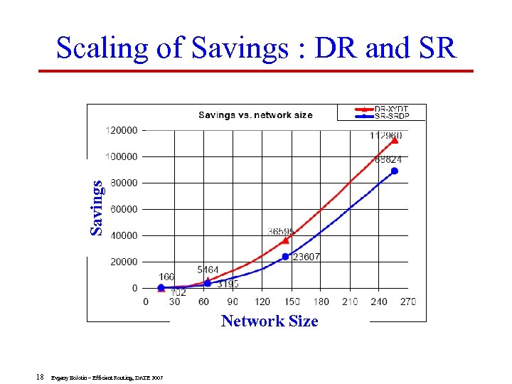 Savings Scaling of Savings : DR and SR Network Size 18 Evgeny Bolotin –