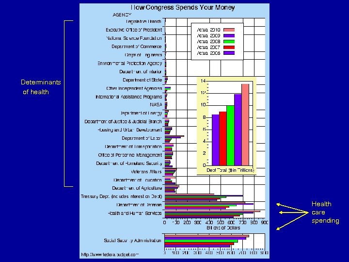 Determinants of health Health care spending 