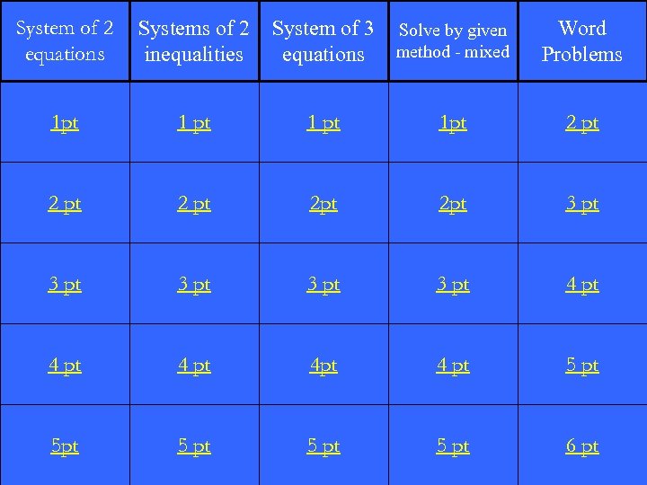 System of 2 equations Systems of 2 inequalities 1 pt 1 pt 2 pt