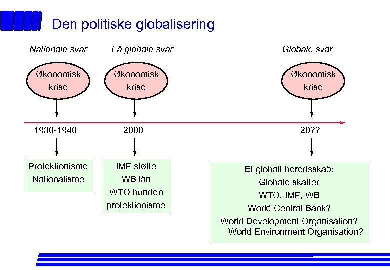 Den politiske globalisering Nationale svar Økonomisk krise 1930 -1940 Protektionisme Nationalisme Få globale svar