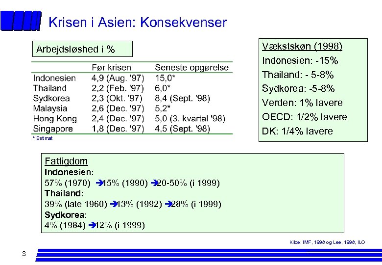 Krisen i Asien: Konsekvenser Arbejdsløshed i % * Estimat Vækstskøn (1998) Indonesien: -15% Thailand: