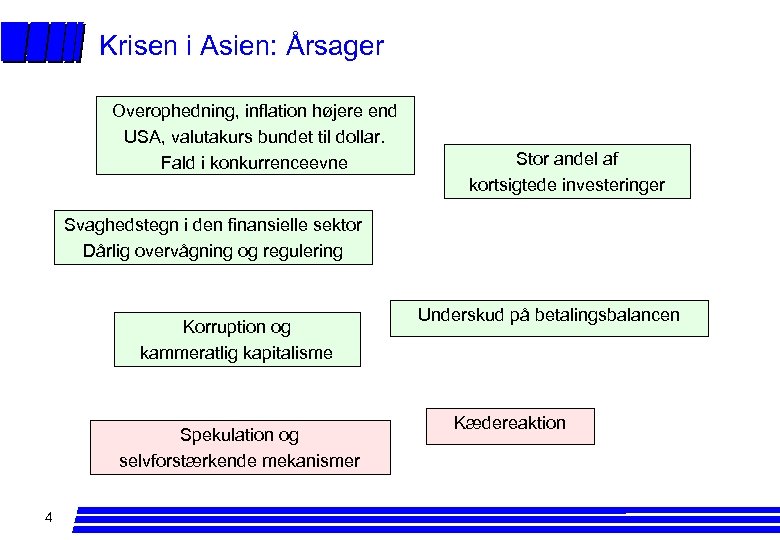 Krisen i Asien: Årsager Overophedning, inflation højere end USA, valutakurs bundet til dollar. Fald
