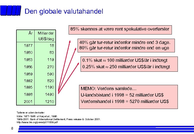 Den globale valutahandel År Milliarder US$/dag 1977 18 1980 83 1983 119 1986 270
