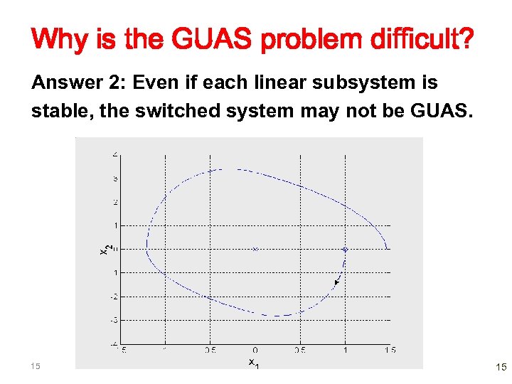 Why is the GUAS problem difficult? Answer 2: Even if each linear subsystem is