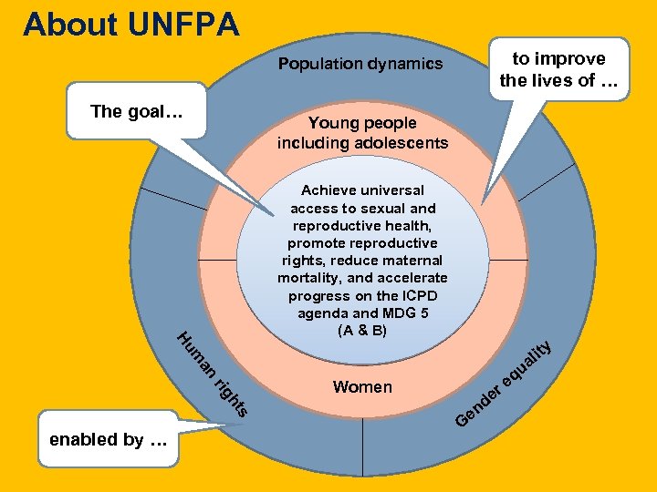 About UNFPA to improve the lives of … Population dynamics The goal… Young people