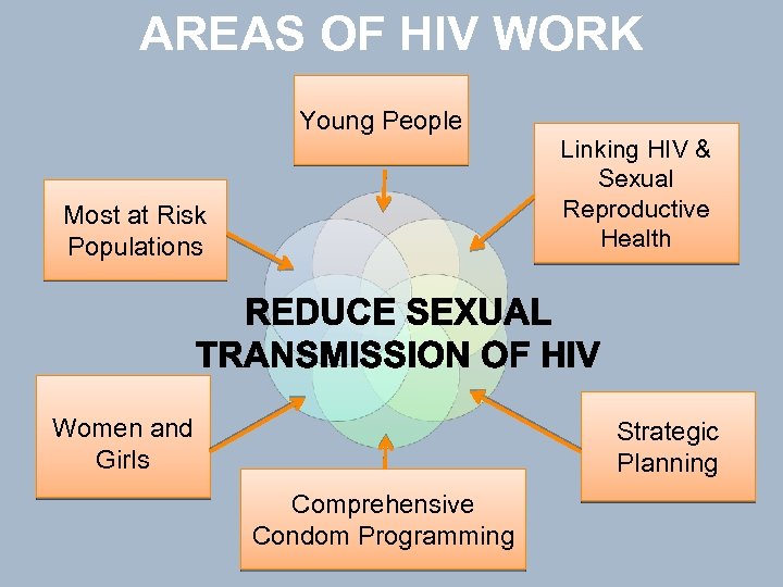 AREAS OF HIV WORK Young People Most at Risk Populations Women and Girls Linking