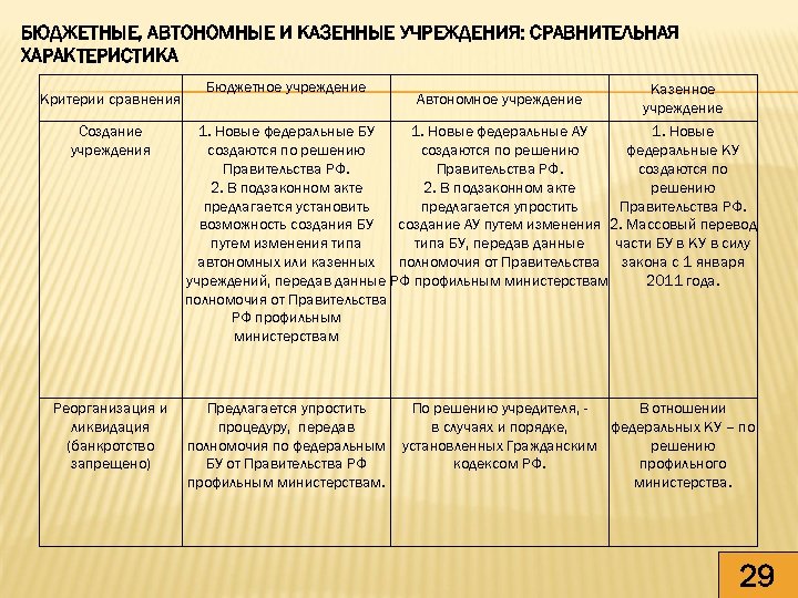 Образование бюджетных учреждений. Казенные бюджетные и автономные учреждения. Бюджетные и автономные учреждения сравнительная характеристика. Характеристика казенного учреждения. Сравнение казенных бюджетных и автономных учреждений.