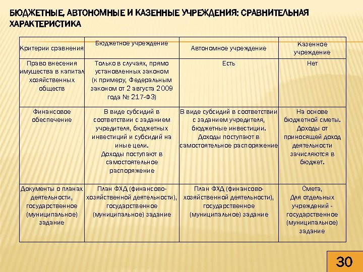 Бюджетные и автономные учреждения. Казенные бюджетные и автономные учреждения. Автономное бюджетное казенное учреждение таблица. Бюджетные и автономные учреждения сравнительная характеристика. Казенное учреждение это бюджетное учреждение.