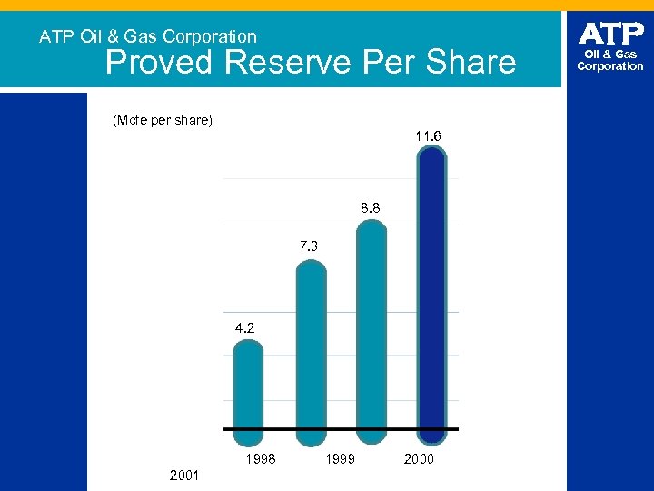 ATP Oil & Gas Corporation Proved Reserve Per Share (Mcfe per share) 11. 6