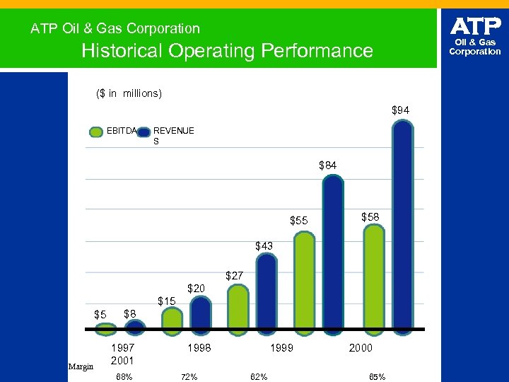 ATP Oil & Gas Corporation Historical Operating Performance ($ in millions) $94 EBITDA REVENUE