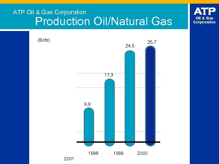 ATP Oil & Gas Corporation Production Oil/Natural Gas (Bcfe) 24. 5 25. 7 17.