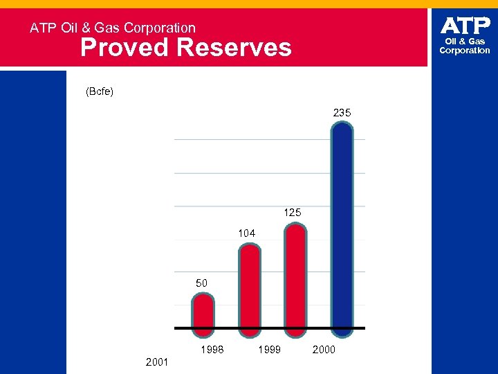 ATP Oil & Gas Corporation Proved Reserves Oil & Gas Corporation (Bcfe) 235 125