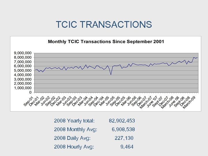 TCIC TRANSACTIONS 2008 Yearly total: 82, 902, 453 2008 Monthly Avg: 6, 908, 538