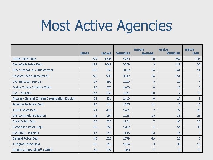 Most Active Agencies Users Logins Searches Report Queries Active Watches Watch Hits Dallas Police