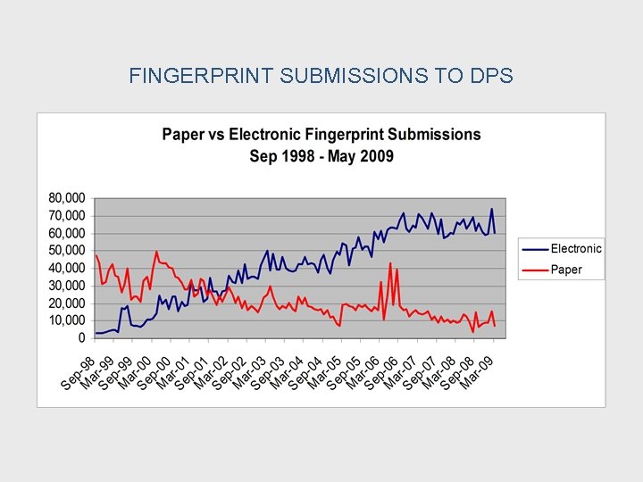 FINGERPRINT SUBMISSIONS TO DPS 