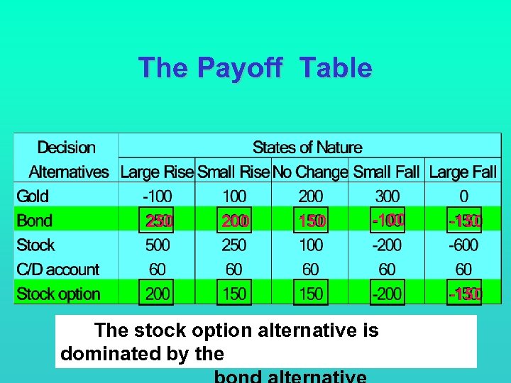 The Payoff Table 250 200 150 -100 -150 The stock option alternative is dominated