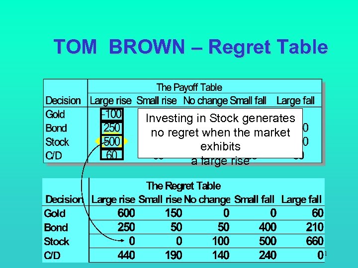 TOM BROWN – Regret Table Investing in Stock generates no regret when the market