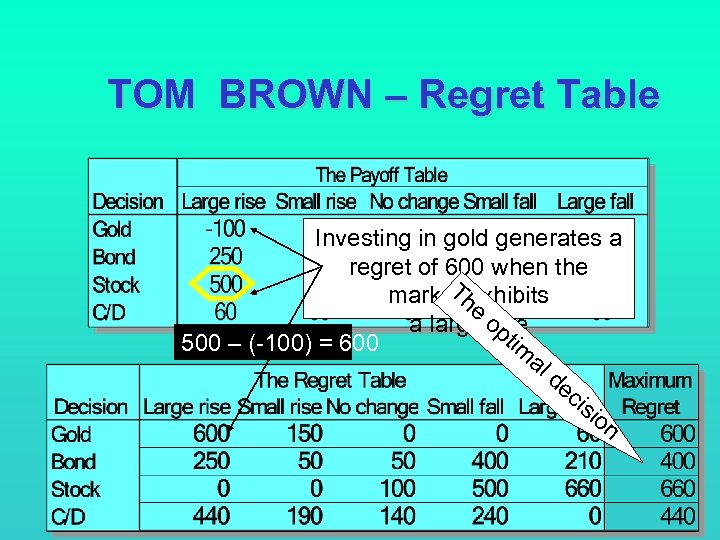 TOM BROWN – Regret Table Investing in gold generates a regret of 600 when