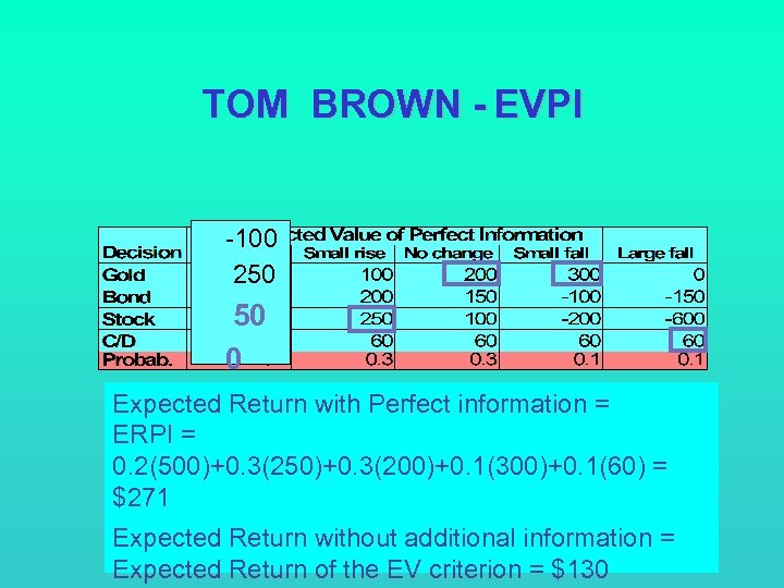 TOM BROWN - EVPI -100 250 50 0 60 Expected Return with Perfect information