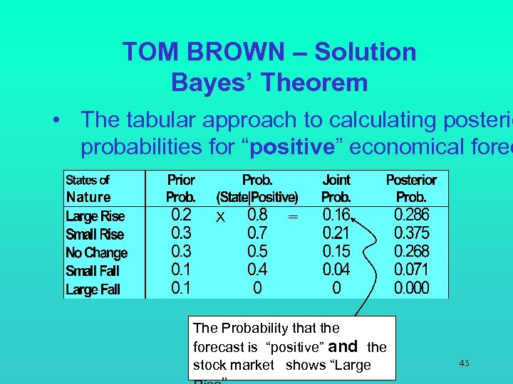 TOM BROWN – Solution Bayes’ Theorem • The tabular approach to calculating posterio probabilities