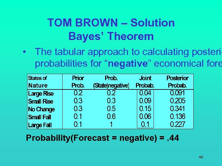 TOM BROWN – Solution Bayes’ Theorem • The tabular approach to calculating posterio probabilities