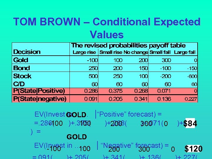 TOM BROWN – Conditional Expected Values EV(Invest GOLD |“Positive” forecast) = in……. =. 286(