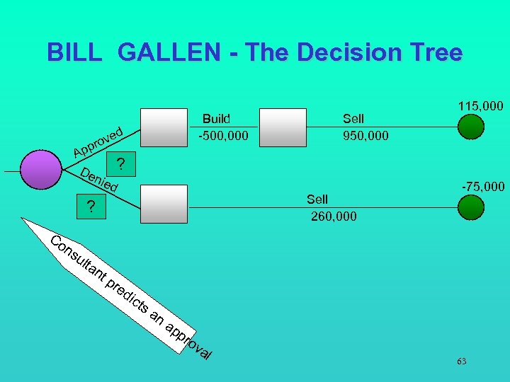 BILL GALLEN - The Decision Tree Build -500, 000 d e rov p Ap