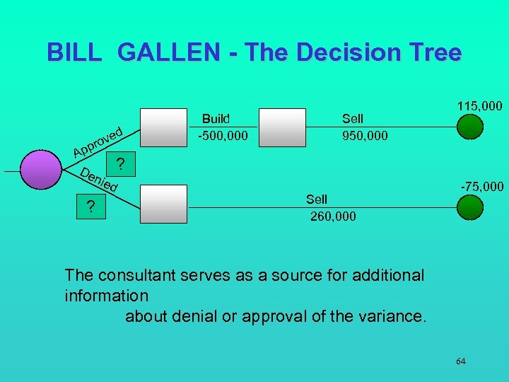 BILL GALLEN - The Decision Tree d e rov p Ap De nie ?