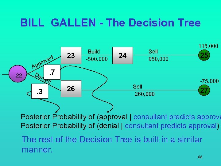 BILL GALLEN - The Decision Tree d ove r 22 p Ap De nie