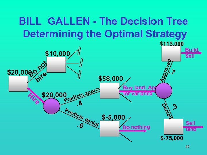 BILL GALLEN - The Decision Tree Determining the Optimal Strategy $115, 000 Build, Sell