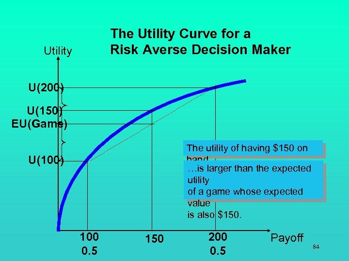The Utility Curve for a Risk Averse Decision Maker Utility U(200) U(150) EU(Game) The