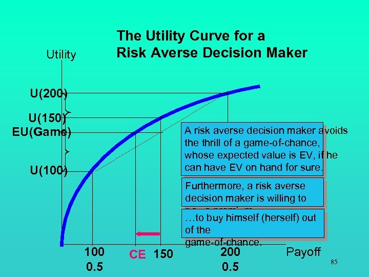 The Utility Curve for a Risk Averse Decision Maker Utility U(200) U(150) EU(Game) A