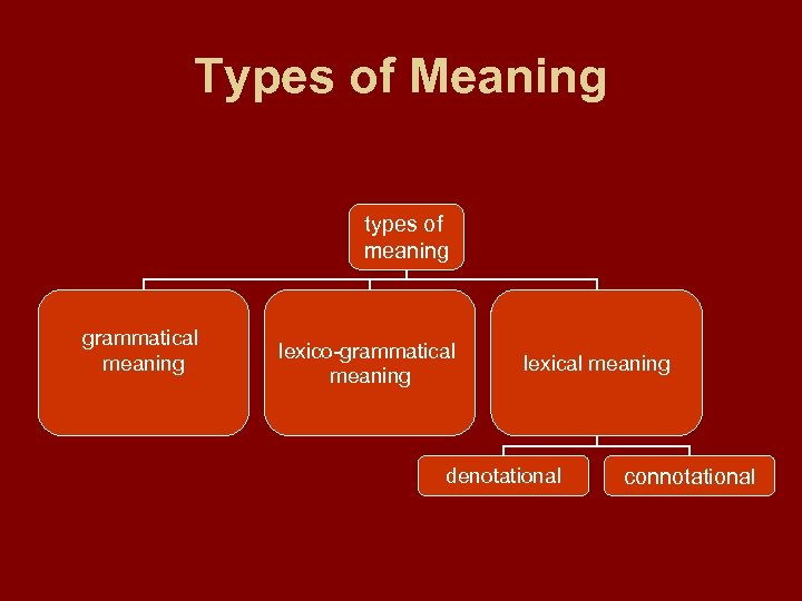 Types of Meaning types of meaning grammatical meaning lexico-grammatical meaning lexical meaning denotational connotational