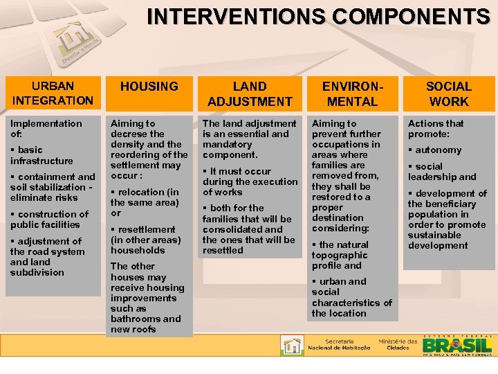 INTERVENTIONS COMPONENTS URBAN INTEGRATION Implementation of: basic infrastructure containment and soil stabilization eliminate risks