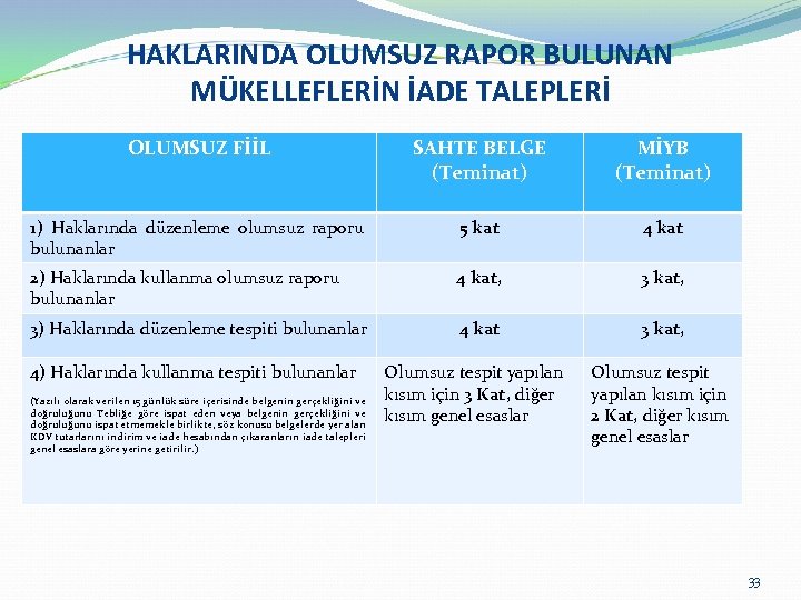 HAKLARINDA OLUMSUZ RAPOR BULUNAN MÜKELLEFLERİN İADE TALEPLERİ OLUMSUZ FİİL SAHTE BELGE (Teminat) MİYB (Teminat)