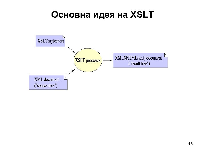 Основна идея на XSLT 18 