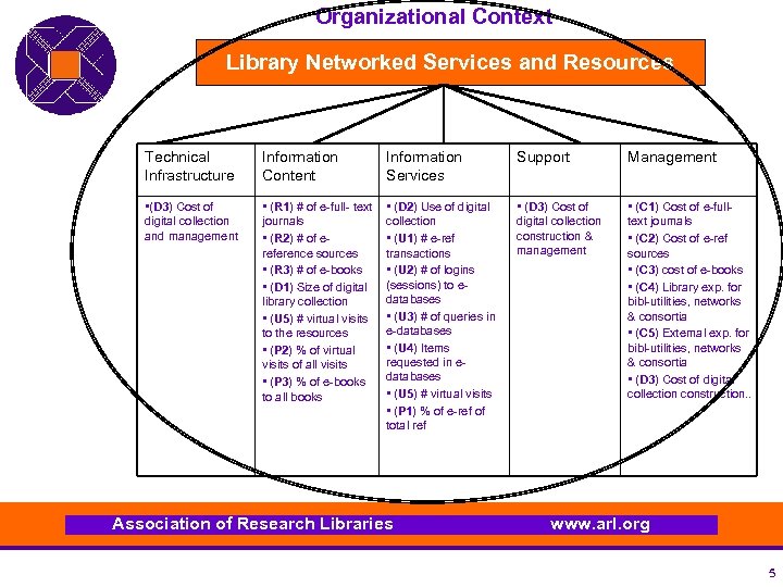 Organizational Context Library Networked Services and Resources Technical Infrastructure Information Content Information Services Support