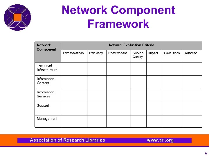 Network Component Framework Network Component Network Evaluation Criteria Extensiveness Efficiency Effectiveness Service Quality Impact