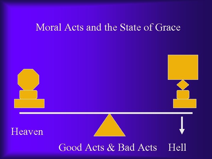 Moral Acts and the State of Grace Heaven Good Acts & Bad Acts Hell