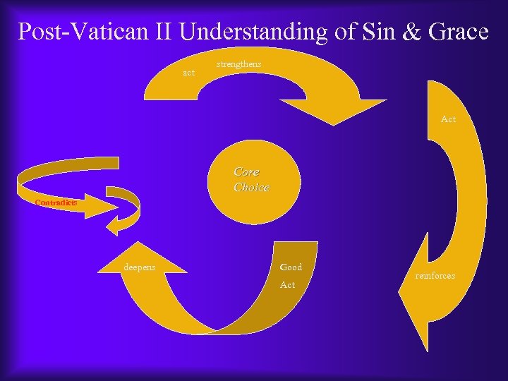 Post-Vatican II Understanding of Sin & Grace act strengthens Act Core Choice Contradicts deepens