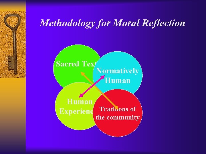 Methodology for Moral Reflection Sacred Texts Normatively Human Experiences. Tradtions of the community 