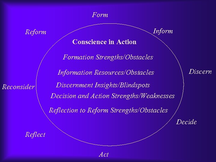 Form Inform Reform Conscience in Action Formation Strengths/Obstacles Information Resources/Obstacles Reconsider Discernment Insights/Blindspots Decision