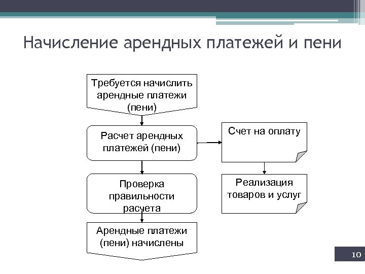 Начисление арендных платежей и пени Требуется начислить арендные платежи (пени) Расчет арендных платежей (пени)