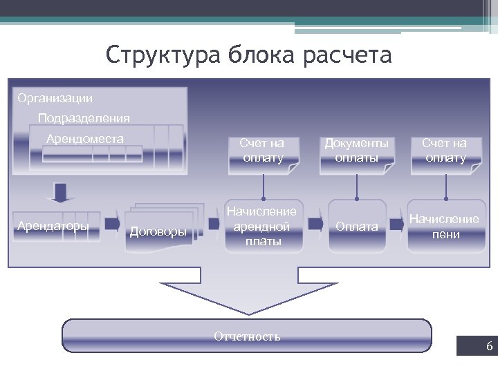 Структура блока расчета Организации Подразделения Арендоместа Арендаторы Счет на оплату Договоры Документы оплаты Счет